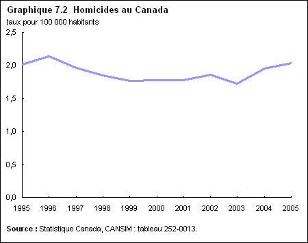 Graphique 7.2 Homicides au Canada 