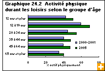 Graphique 24.2  Activité physique durant les loisirs selon le groupe d'âge