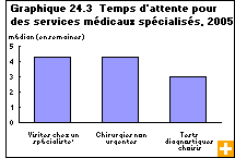 Graphique 24.3  Temps d'attente pour des services médicaux spécialisés, 2005