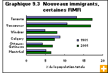 Graphique 9.3  Nouveaux immigrants, certaines régions métropolitaines de recensement 