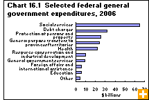 Chart 16.1  Selected federal general government expenditures, 2006 