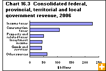 Chart 16.3  Consolidated federal, provincial, territorial and local government revenue, 2006 