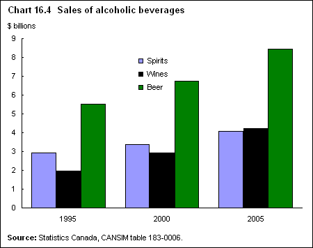 Chart 16.4 Sales of alcoholic beverages 