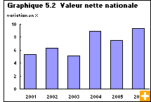 Graphique 5.2  Valeur nette nationale