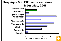 Graphique 5.5  PIB selon certaines industries, 2006