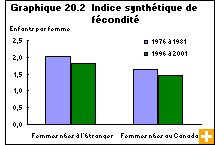 Graphique 20.2  Indice synthétique de fécondité 