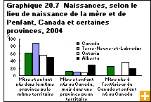 Graphique 20.7  Naissances, selon le lieu de naissance de la mère et de l’enfant, Canada et certaines provinces, 2004 
