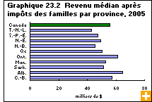 Graphique 23.2 Revenu médian après impôts des familles par province, 2005 