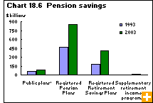 Chart 18.6  Pension savings 