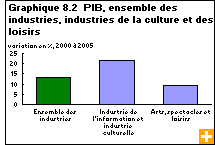 Graphique 8.2  PIB, ensemble des industries, industries de la culture et des loisirs