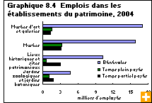 Graphique 8.4  Emplois dans les établissements du patrimoine, 2004
