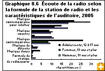 Graphique 8.6  Écoute de la radio selon la formule de la station de radio et les caractéristiques de l'auditoire, 2005
