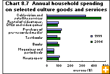 Chart 8.7  Annual household spending on selected culture goods and services