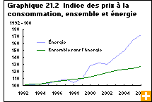 Graphique 21.2  Indice des prix à la consommation, ensemble et énergie 
