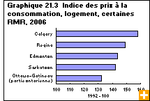 Graphique 21.3  Indice des prix à la consommation, logement, certaines RMR, 2006