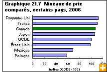 Graphique 21.7  Niveaux de prix comparés, certains pays, 2006 