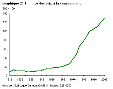 Graphique 21.1  Indice des prix à la consommation 