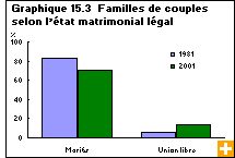 Graphique 15.3  Familles de couples selon l’état matrimonial légal 