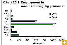 Chart 23.1  Employment in manufacturing, by province 