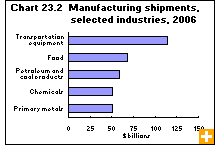 Chart 23.2  Manufacturing shipments, selected industries, 2006 