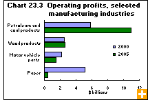 Chart 23.3  Operating profits, selected manufacturing industries 