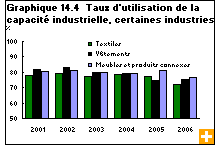Graphique 14.4  Taux d'utilisation de la capacité industrielle, certaines industries 