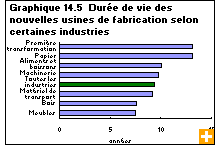 Graphique 14.5  Durée de vie des nouvelles usines de fabrication selon certaines industries 