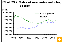 Chart 23.7  Sales of new motor vehicles, by type 