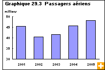 Graphique 29.3  Passagers aériens