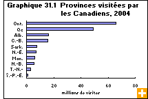 Graphique 31.1  Provinces visitées par les Canadiens, 2004 