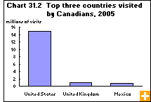 Chart 31.2  Top three countries visited by Canadians, 2005 