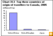 Chart 31.3  Top three countries of origin of travellers to Canada, 2005 