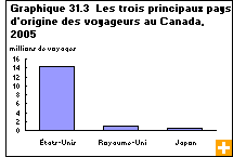 Graphique 31.3  Les trois principaux pays d'origine des voyageurs au Canada, 2005 