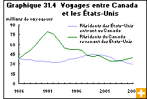 Graphique 31.4  Voyages entre Canada et les États-Unis 