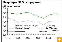 Graphique 31.5  Voyageurs internationaux 