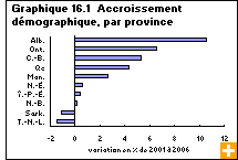 Graphique 16.1  Accroissement démographique, par province