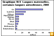 Graphique 18.5  Langues maternelles, certaines langues autochtones, 2001 