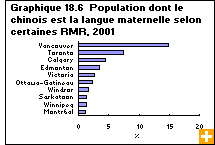 Graphique 18.6  Population dont le chinois est la langue maternelle selon certaines régions métropolitaines de recensement, 2001