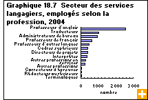 Graphique 18.7  Secteur des services langagiers, employés selon la profession, 2004 