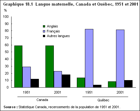 Graphique 18.1  Langue maternelle, Canada et Québec, 1951 et 2001 