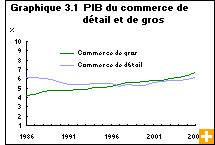 Graphique 3.1  PIB du commerce de détail et de gros 