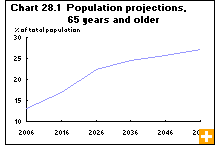 Chart 28.1  Population projections, 65 years and older 