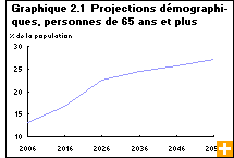 Graphique 2.1  Projections démographiques, personnes de 65 ans et plus 