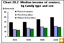 Chart 28. 2  Median income of seniors, by family type and sex 