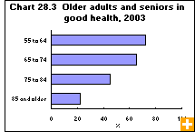 Chart 28.3  Older adults and seniors in good health, 2003 