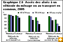 Graphique 2.6  Accès des aînés à un véhicule du ménage ou au transport en commun, 2005 
