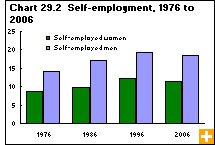 Chart 29.2 Self-employment, 1976 to 2006