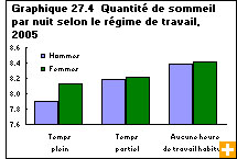 Graphique 27.4 Quantit&eacute; de sommeil par nuit selon le r&eacute;gime de travail, 2005