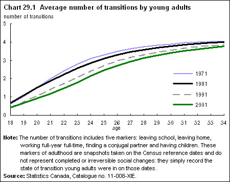 Chart 29.1 Average number of transitions by young adults