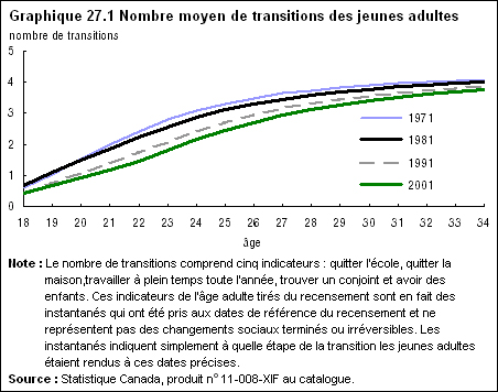 Graphique 27.1 Nombre moyen de transitions des jeunes adultes